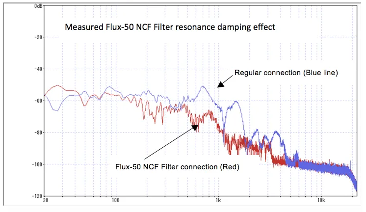 Furutech Flux-50 NCF, Top-End Performance In-Line filter